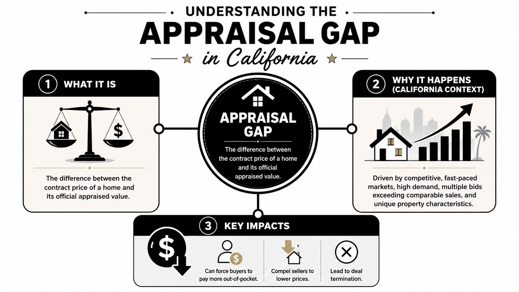 An infographic explaining the appraisal gap in California real estate, detailing what it is, why it occurs, and impacts.