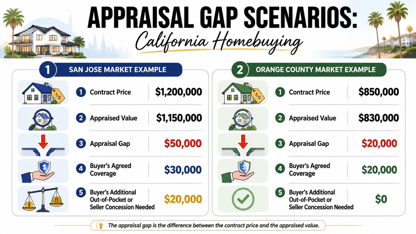 An infographic comparing two California homebuying real estate scenarios showing how appraisal gaps impact out-of-pocket costs.