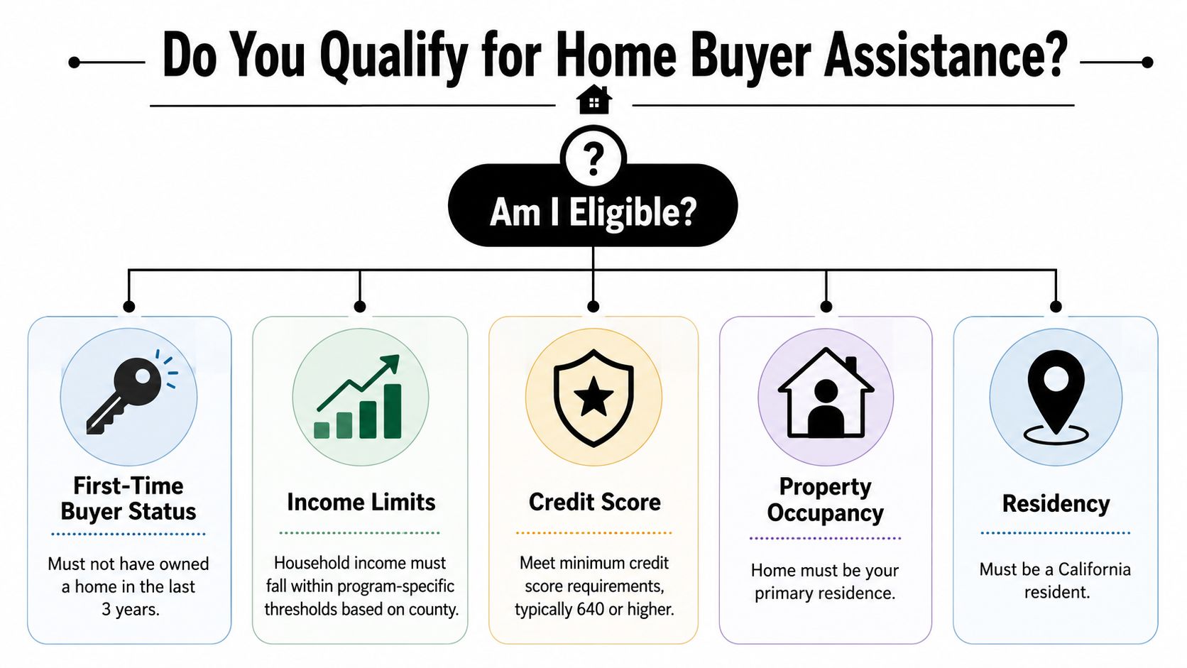 An infographic titled Do You Qualify for Home Buyer Assistance detailing eligibility requirements for California residents.