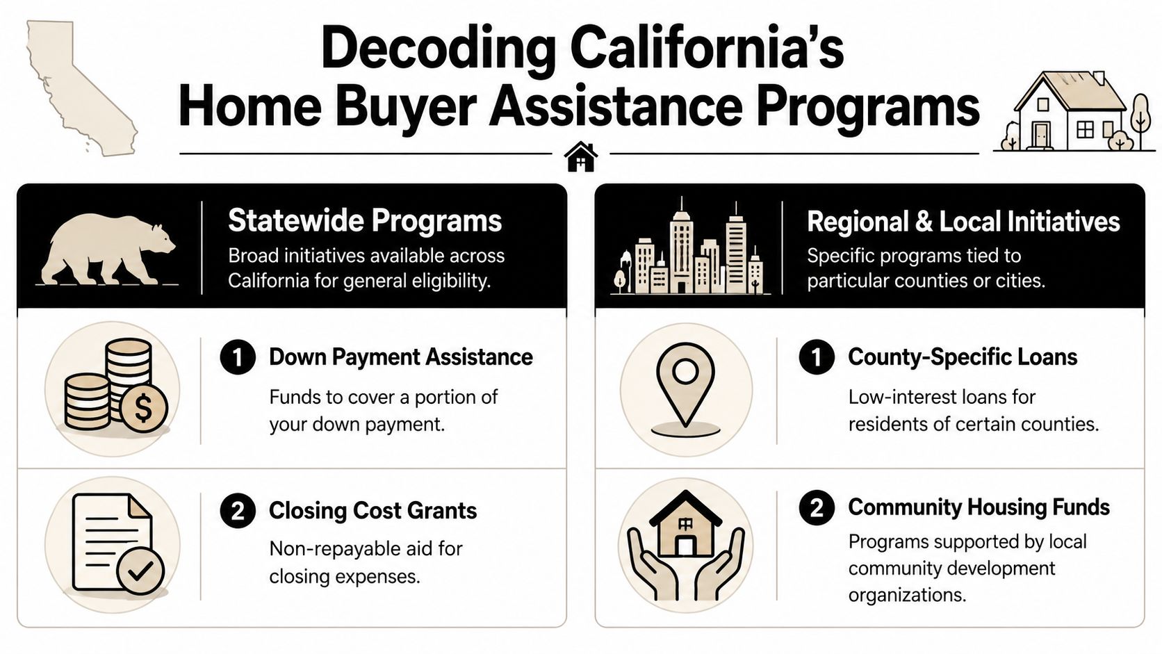 An infographic titled Decoding California's Home Buyer Assistance Programs explaining statewide programs and regional local initiatives.