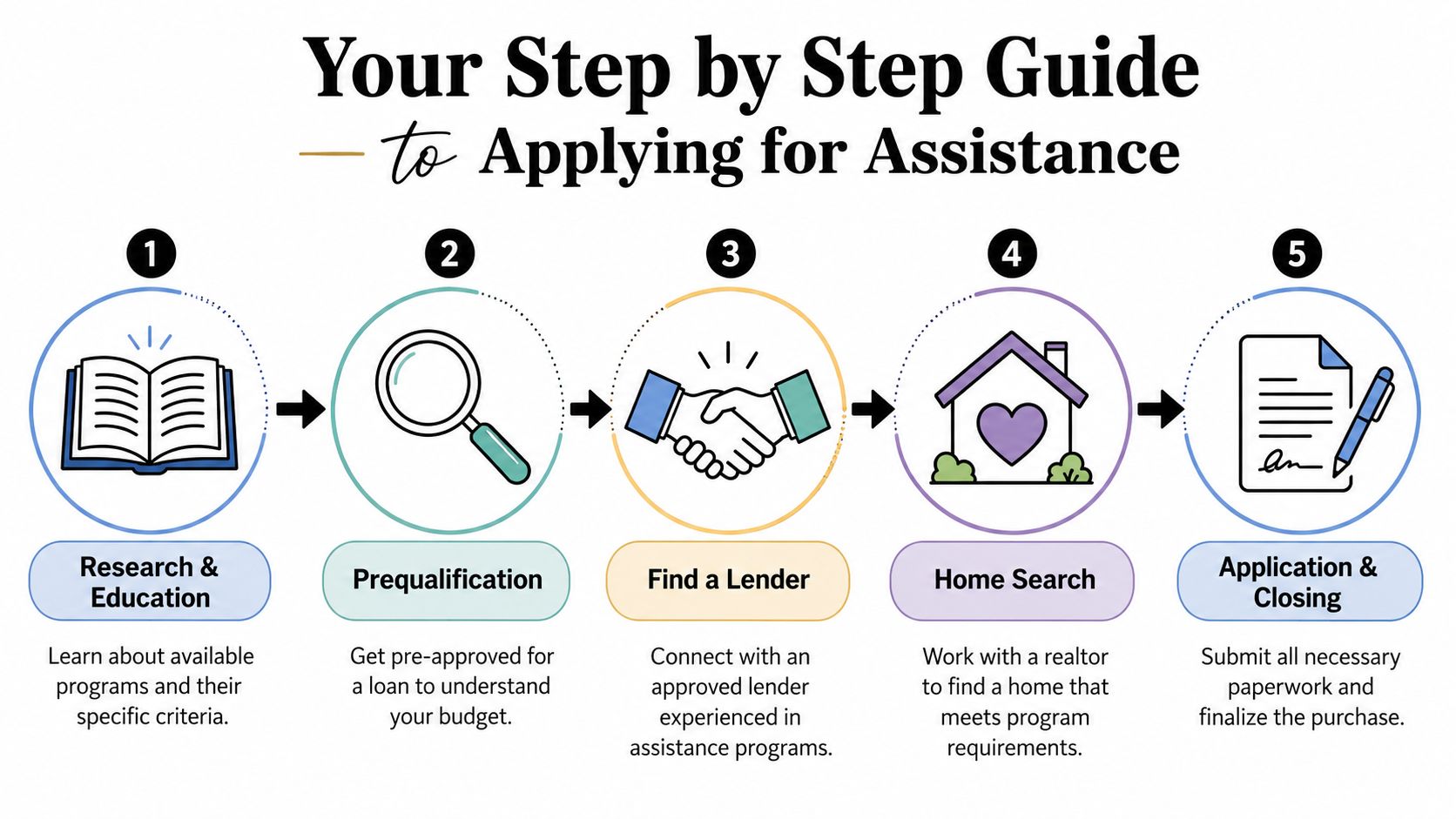 A five-step guide illustration showing the process of applying for California first-time home buyer assistance programs.