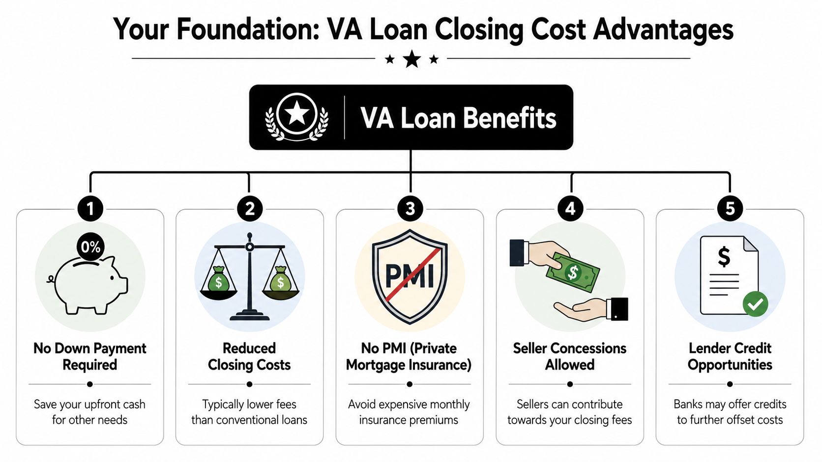 An infographic showing five key financial advantages and closing cost benefits of using a VA home loan.