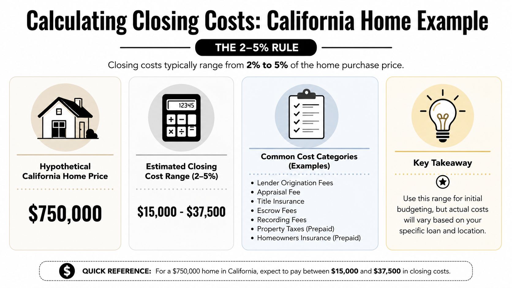 An infographic detailing the 2 to 5 percent rule for calculating closing costs on a home.