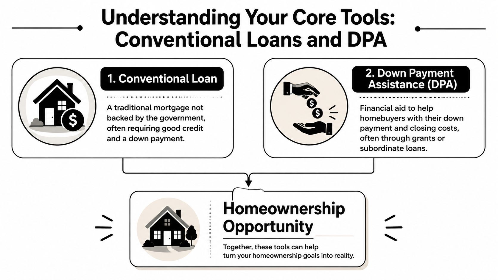 An infographic explaining how conventional loans and down payment assistance work together to create homeownership opportunities for buyers.