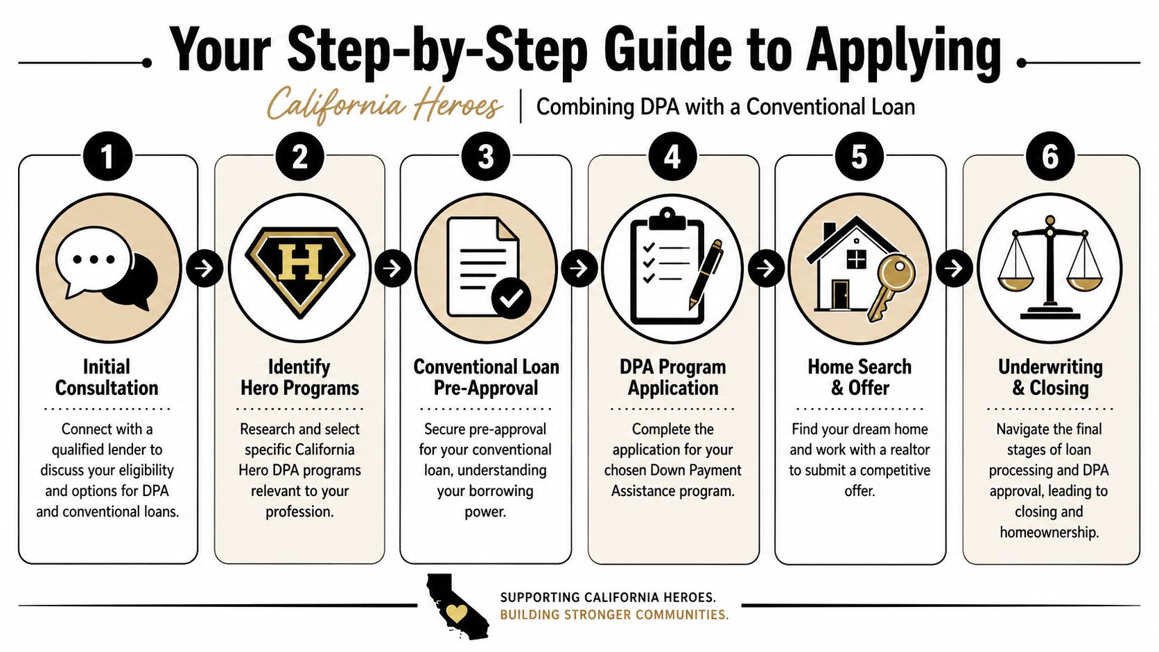 A six-step visual guide outlining the process of obtaining a conventional loan with down payment assistance.