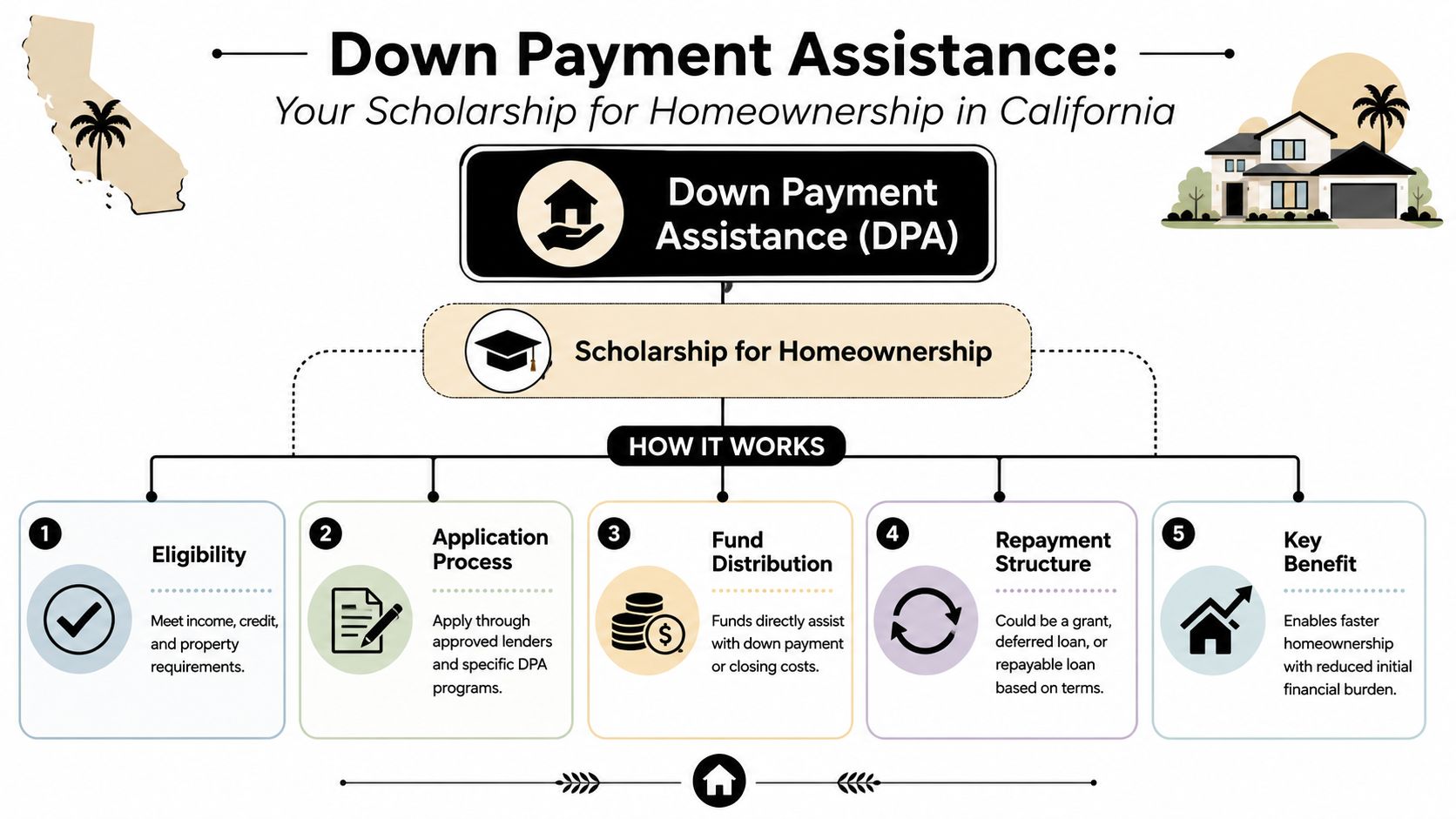 An infographic explaining how California down payment assistance programs work through five simple sequential steps.