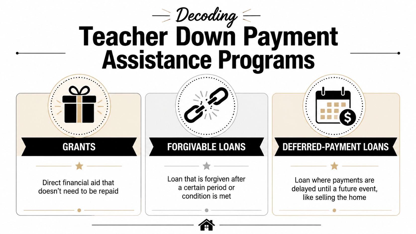 An infographic explaining three types of teacher down payment assistance: grants, forgivable loans, and deferred-payment loans.