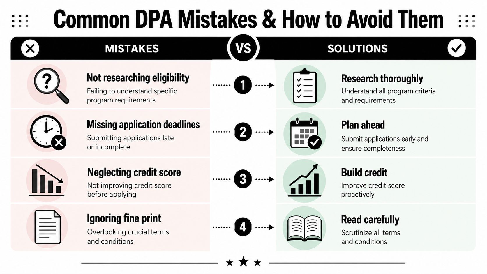 A guide illustrating common DPA mistakes and effective solutions to avoid them for applicants.