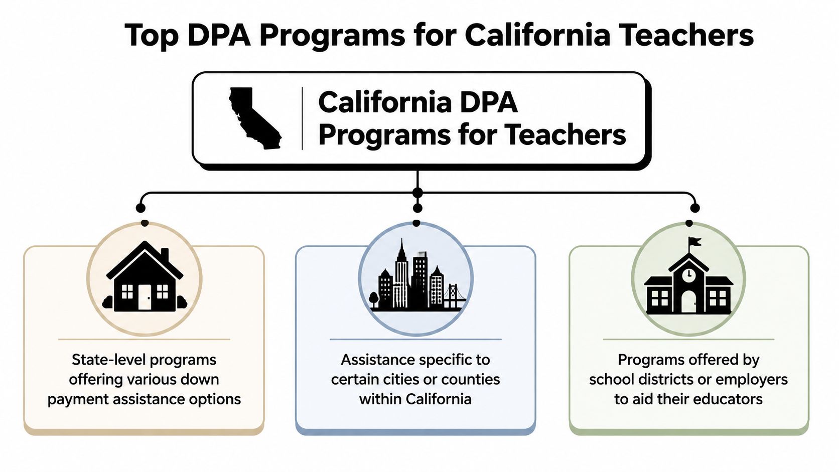 An infographic showing three types of down payment assistance programs available to teachers in California.
