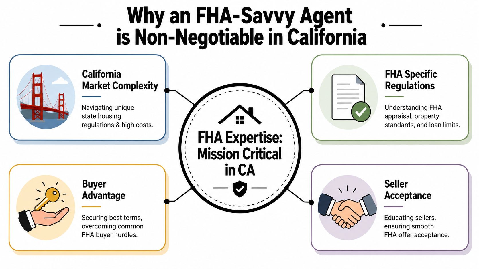 A professional infographic titled Why an FHA-Savvy Agent is Non-Negotiable in California, detailing key reasons for FHA expertise.
