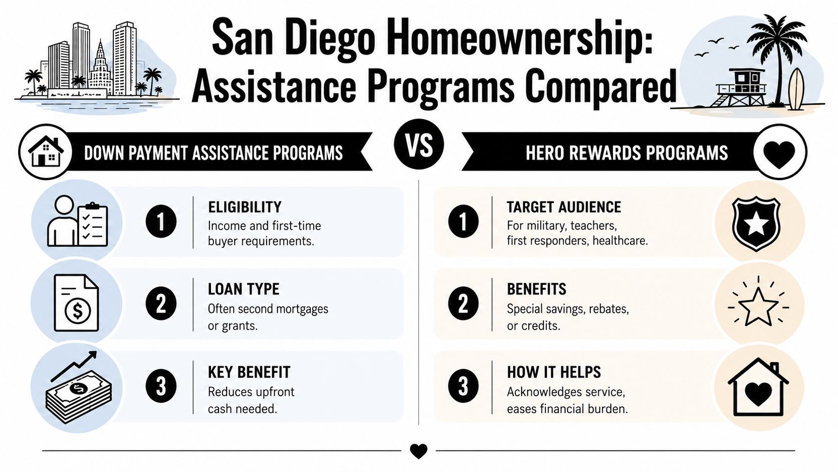 A comparison infographic between down payment assistance programs and hero rewards programs for home buyers in San Diego.