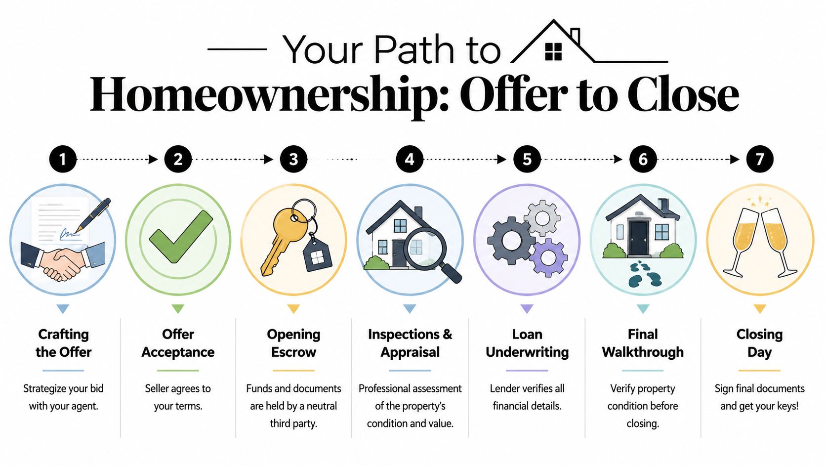 A seven-step infographic illustrating the homebuying process from crafting an offer to final closing day.
