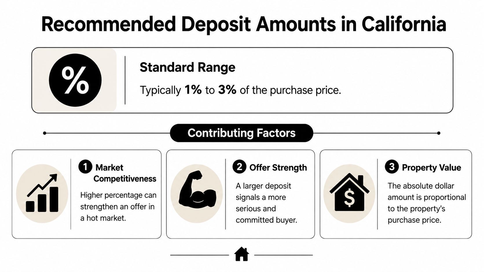 An infographic showing recommended good faith deposit amounts in California range from one to three percent.