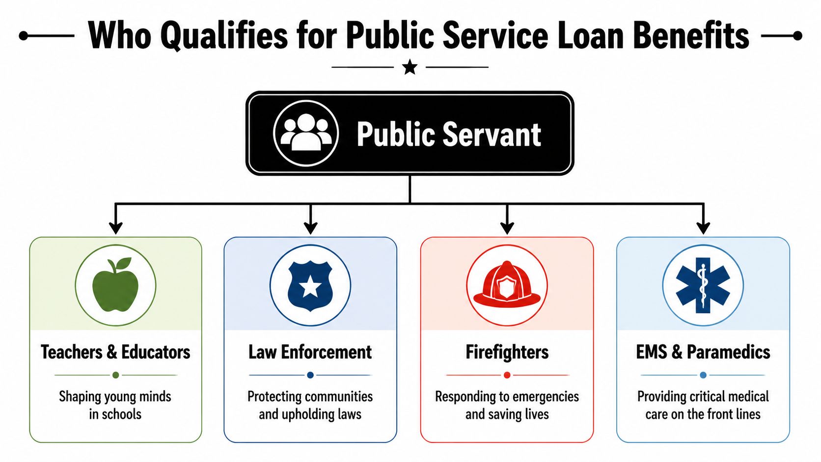 An infographic showing which public service professions qualify for government loan benefits, including educators, law enforcement, and emergency responders.