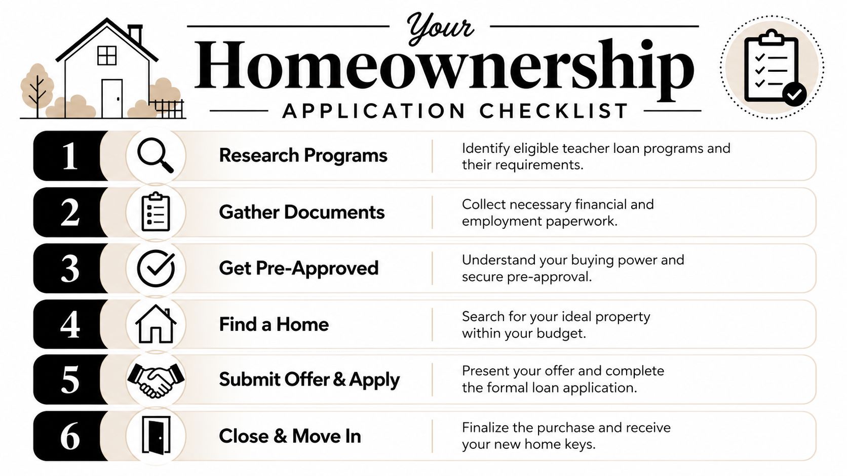 A six-step checklist infographic detailing the process for teachers to obtain a home loan and purchase property.