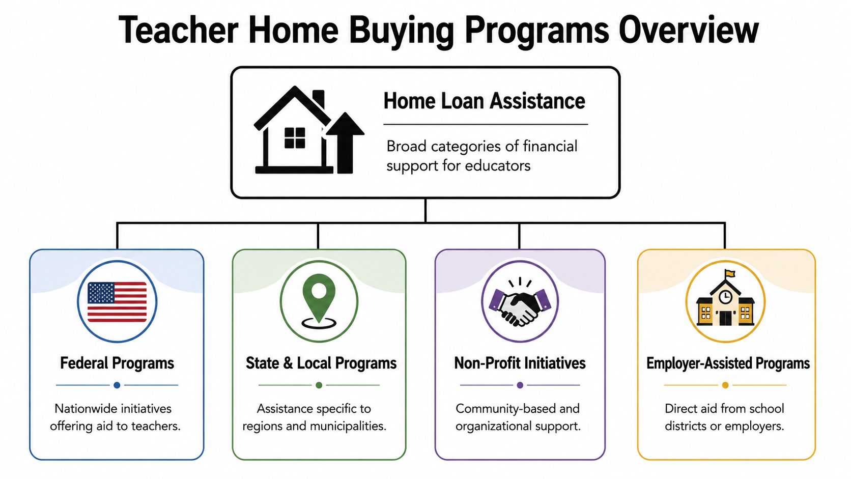 An infographic showing four categories of teacher home buying programs including federal, state, local, and employer-assisted options.