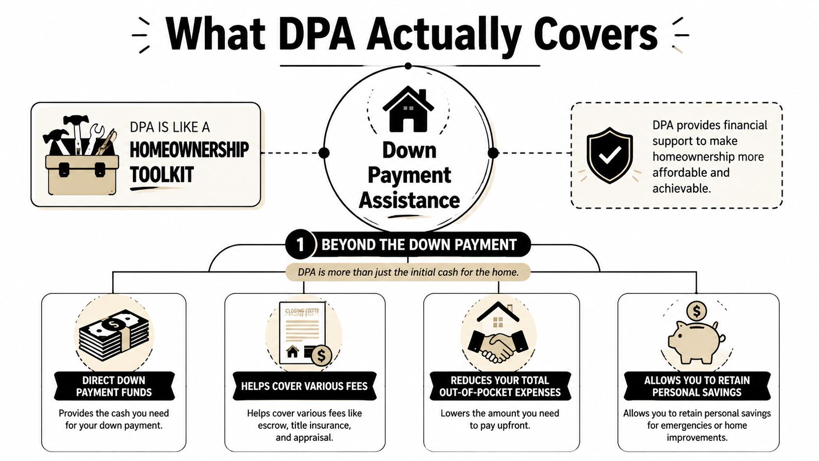An infographic explaining how Down Payment Assistance covers more than just initial home costs, including fees and savings.