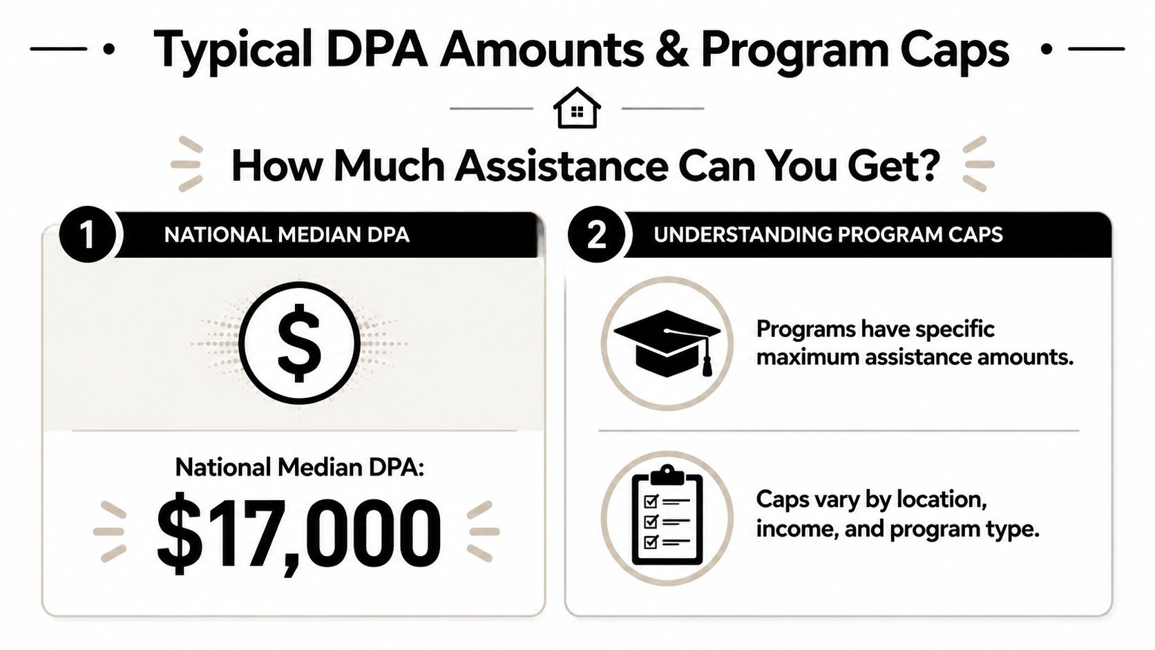 An infographic showing the national median down payment assistance amount of seventeen thousand dollars and explaining program caps.
