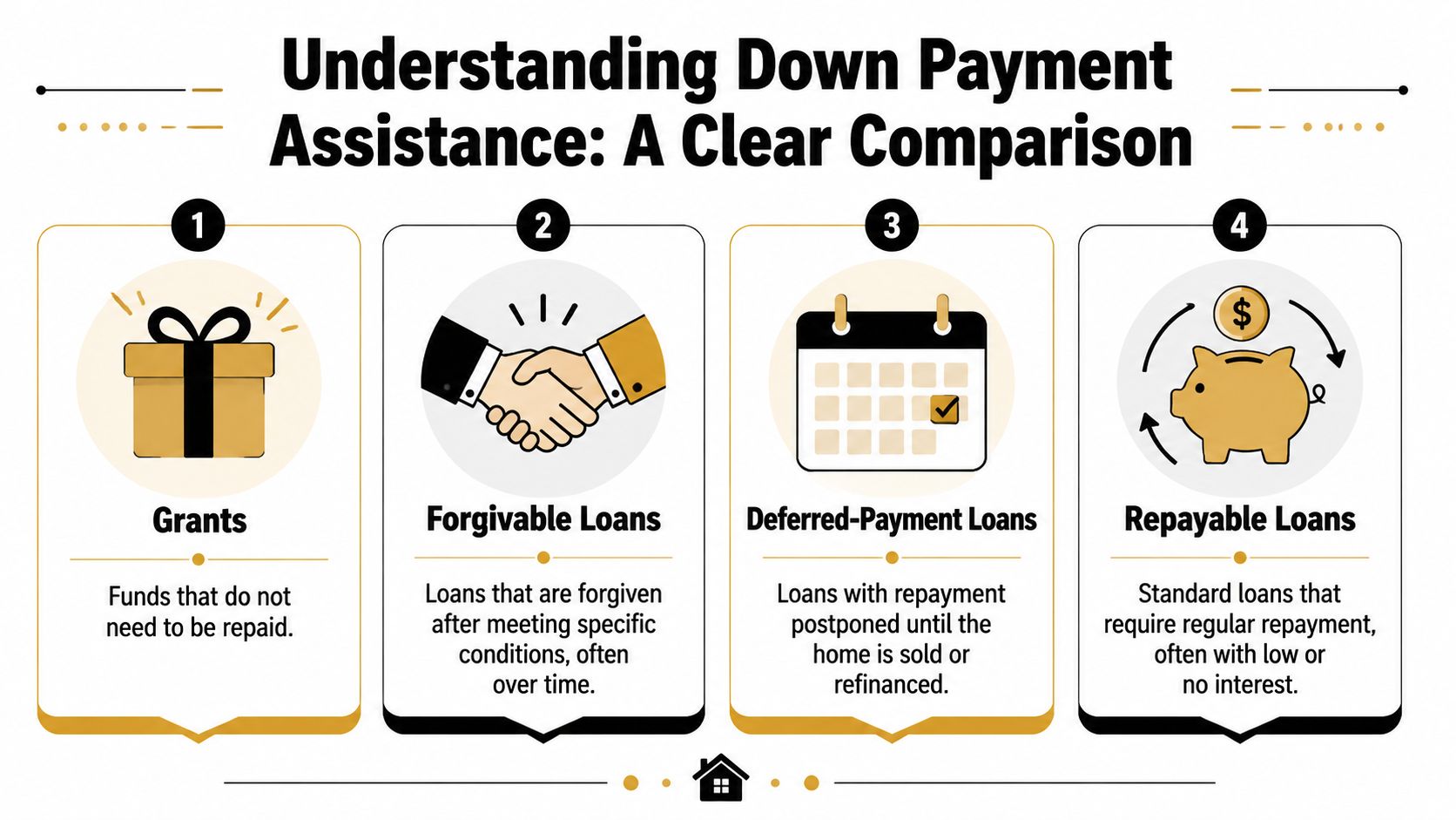 An infographic titled Understanding Down Payment Assistance listing four common types of home buyer aid programs.
