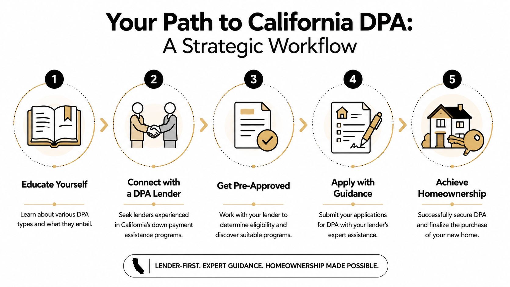 A five-step infographic showing the strategic workflow for obtaining California down payment assistance programs for homeownership.