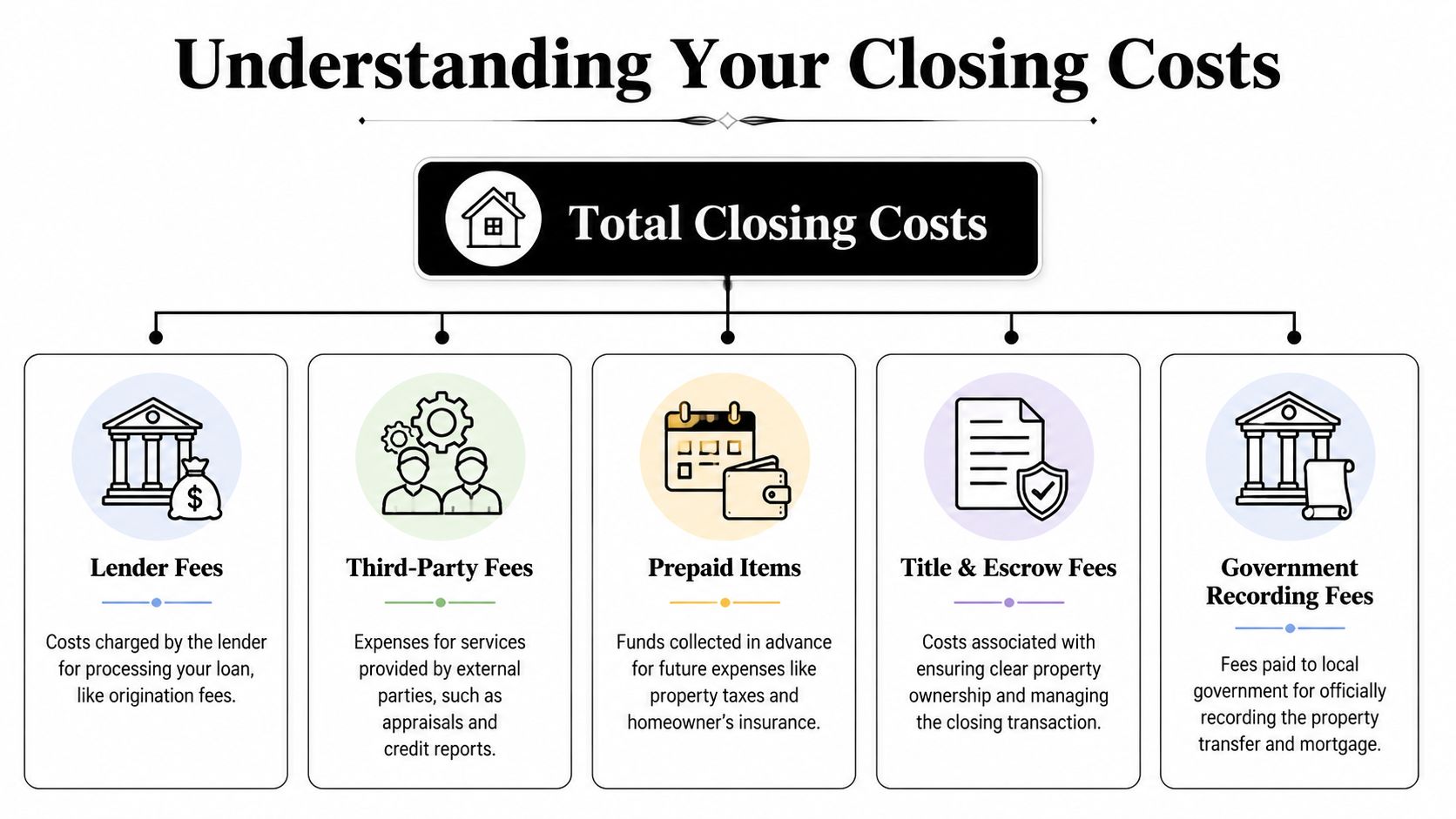 An infographic titled Understanding Your Closing Costs breaking down the five main categories of real estate fees.