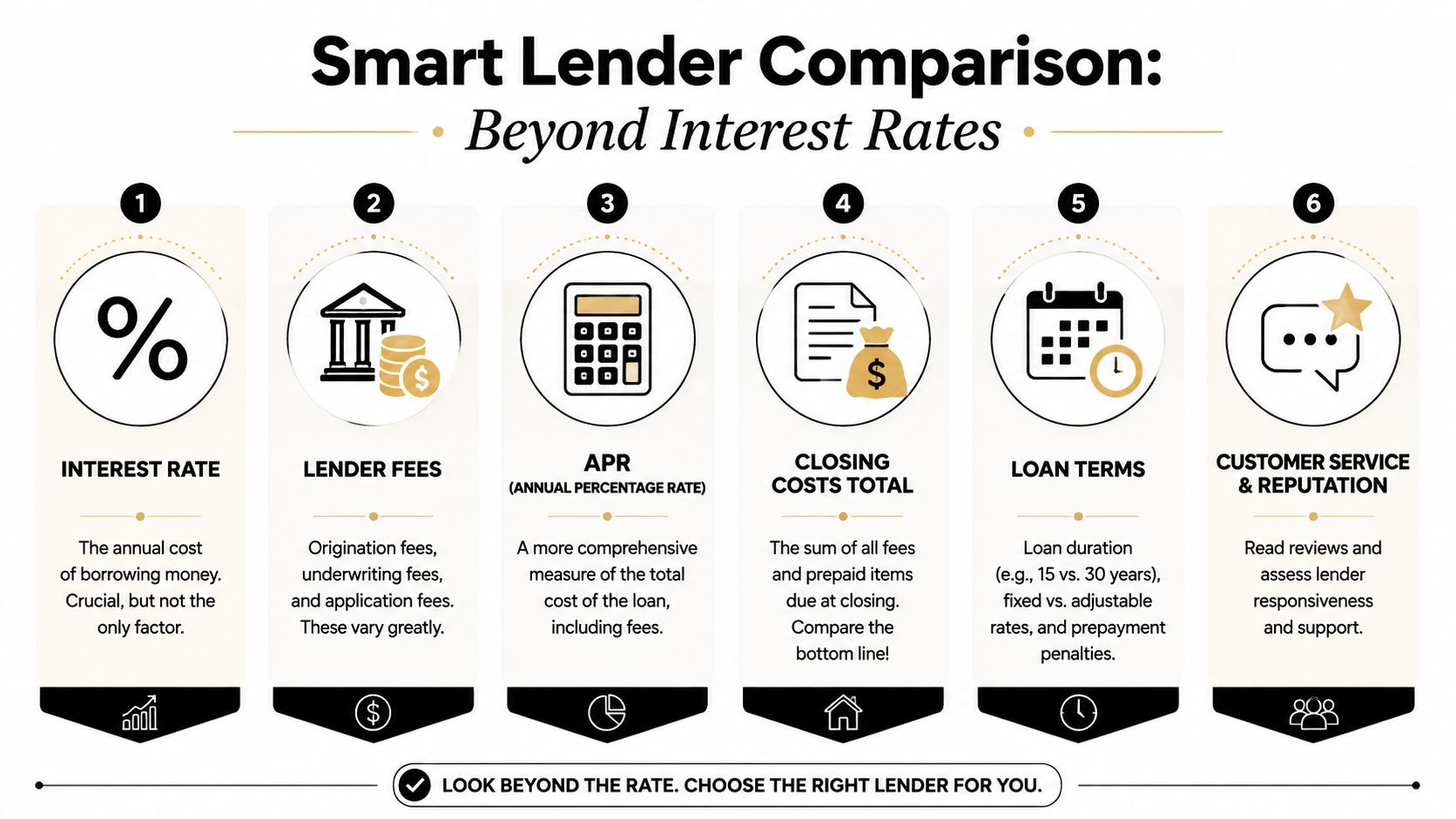 An infographic detailing six key factors to consider when comparing mortgage lenders beyond just interest rates.