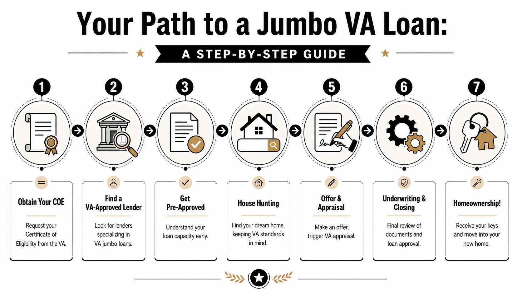A seven-step infographic guide illustrating the process of obtaining a jumbo VA loan for home buyers.