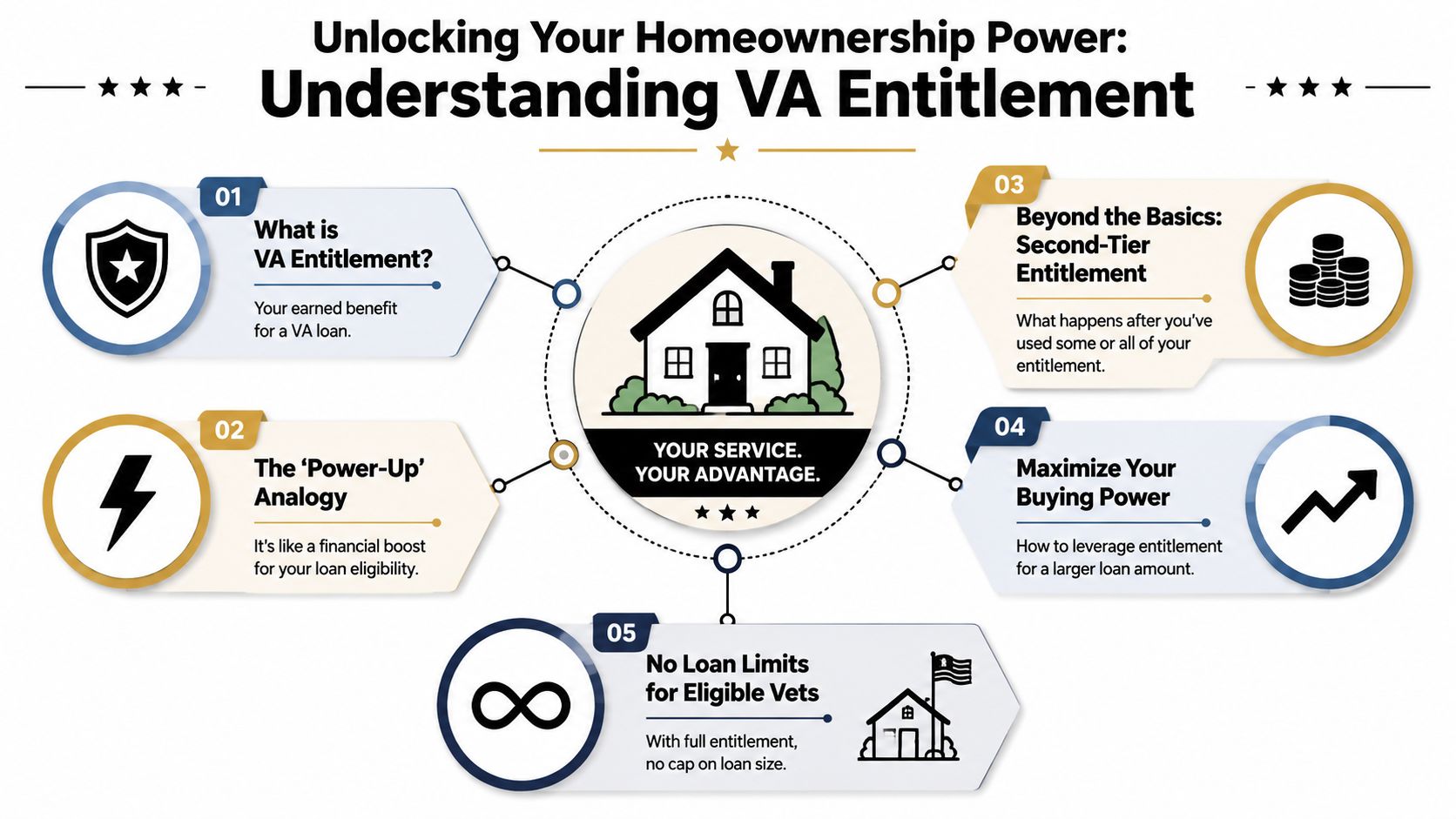 An infographic titled Understanding VA Entitlement explaining five key concepts regarding veteran home loan benefits and eligibility.