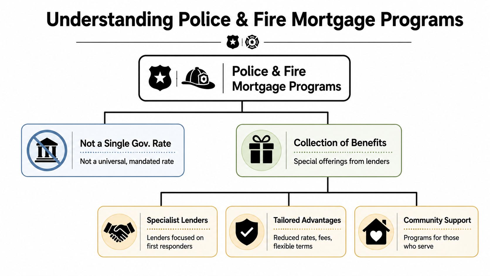A flowchart explaining that police and fire mortgage programs offer lender-specific benefits rather than government-mandated rates.