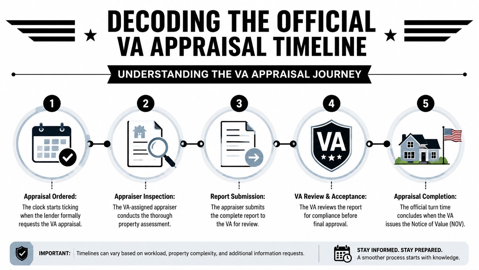 A five-step infographic illustrating the official VA appraisal timeline from order to final notice of value.