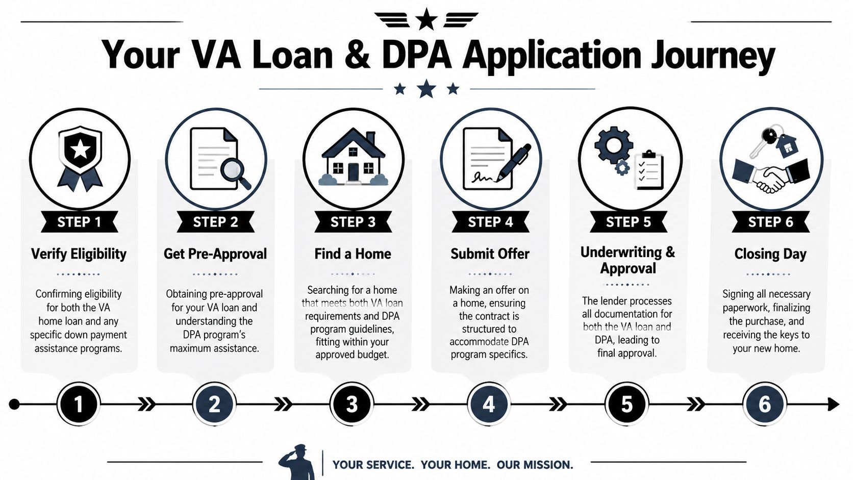 A six-step infographic illustrating the VA home loan and down payment assistance application journey for veterans.