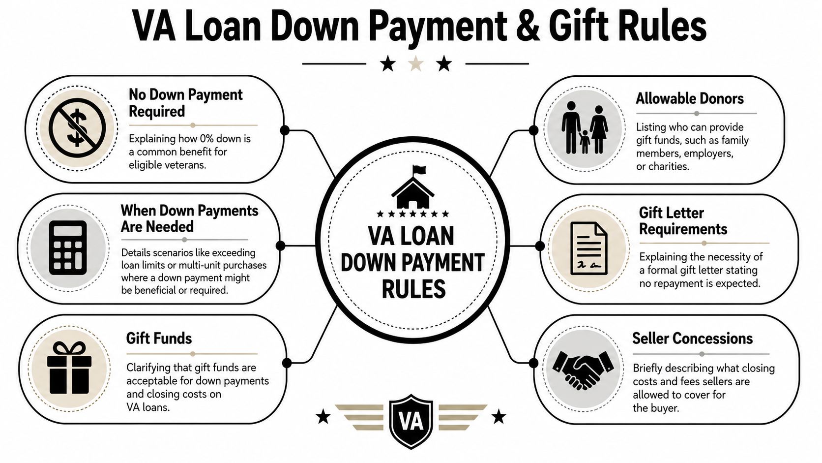 An infographic detailing VA loan down payment rules, gift fund policies, and seller concessions for veterans.