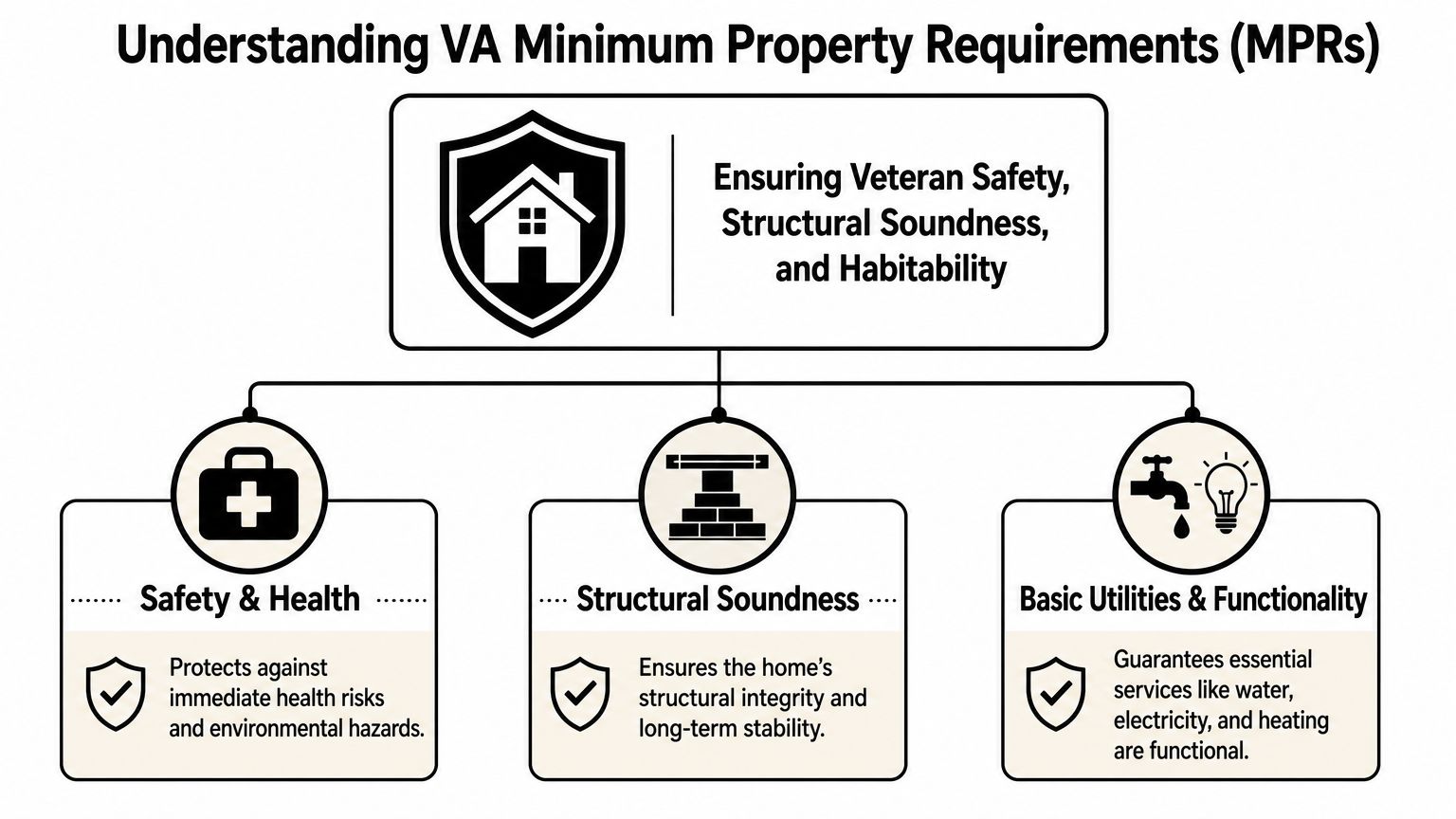 A diagram explaining VA Minimum Property Requirements for veteran home safety, structural soundness, and utility functionality.