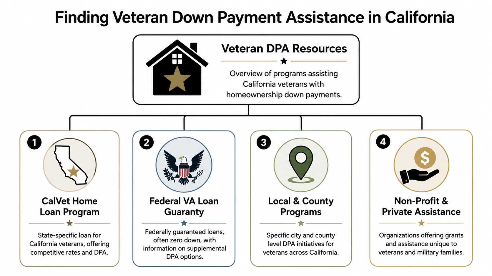 A flowchart outlining four primary resources for California veterans seeking down payment assistance for homeownership.