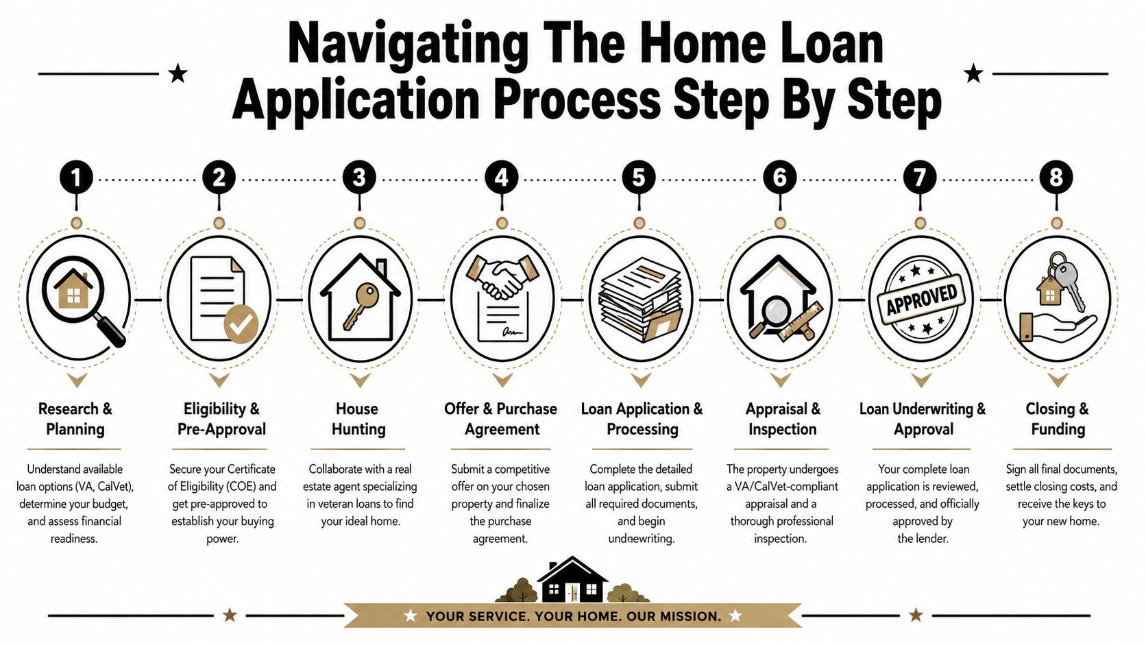 An infographic showing an eight-step process for veterans navigating the home loan application and purchase journey.