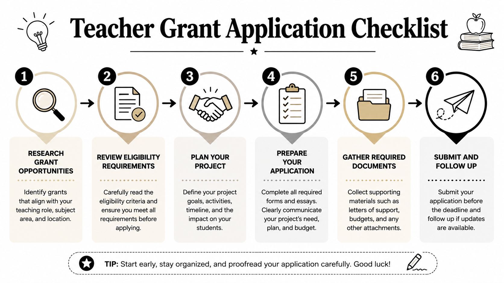 A six-step infographic checklist guiding teachers through the process of applying for educational grants.