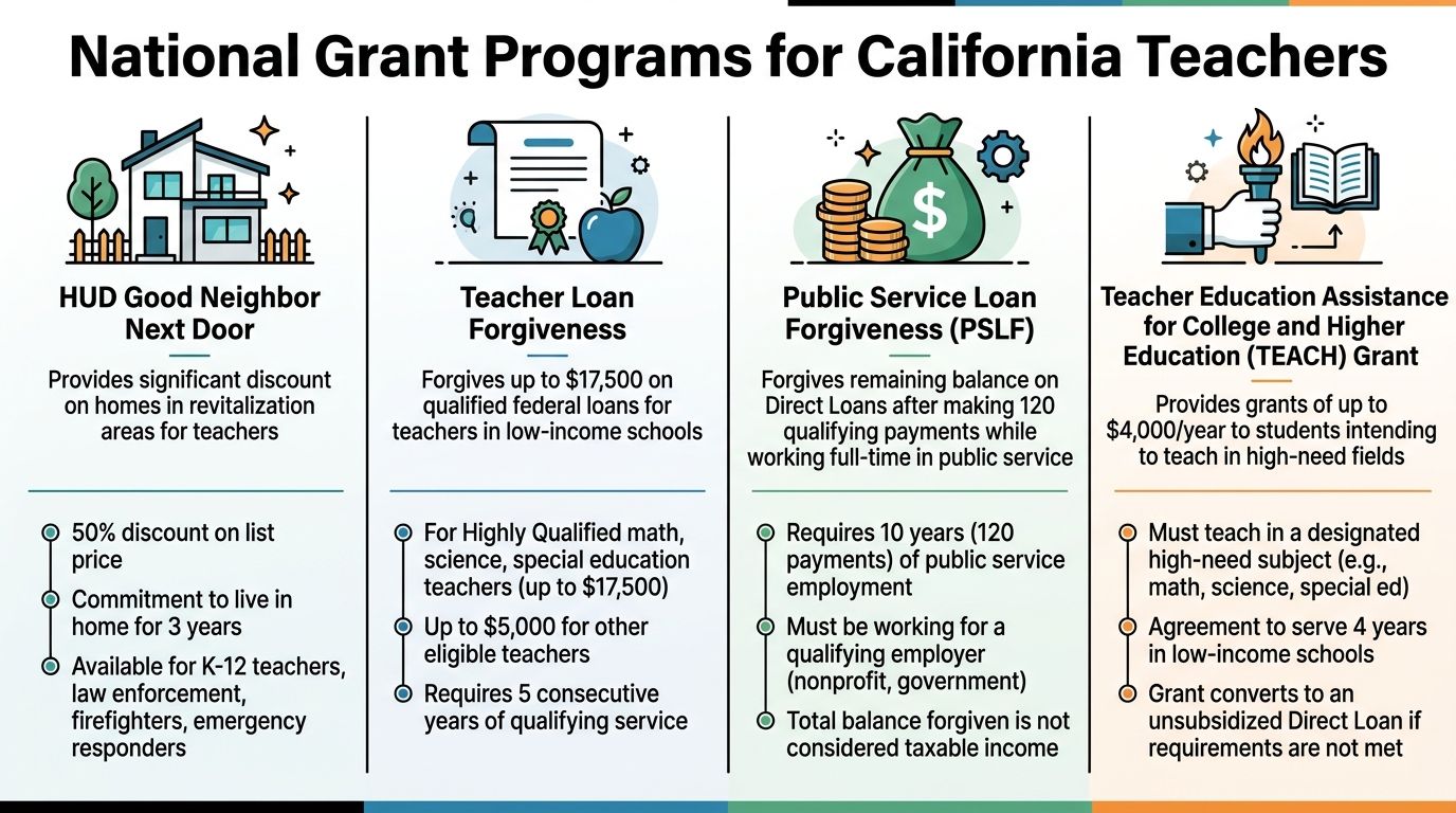 An infographic summarizing national grant programs available to support California teachers, including loan forgiveness and housing assistance.