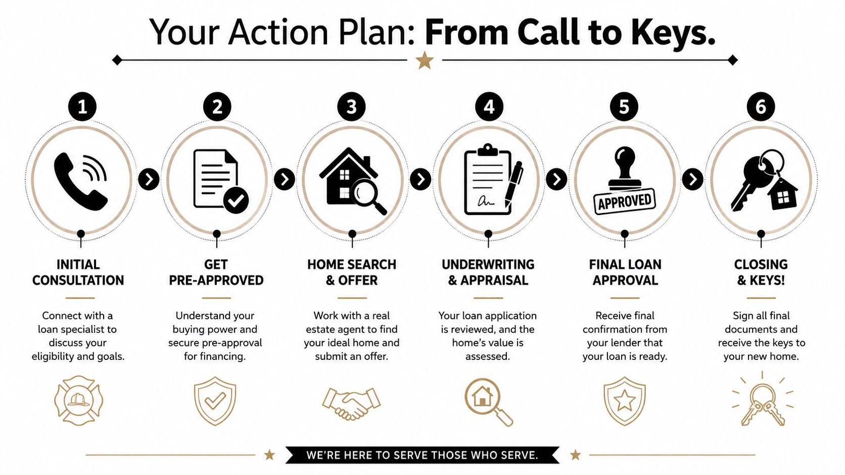 A six-step graphic outlining the home buying process for firefighters from initial consultation to receiving keys.