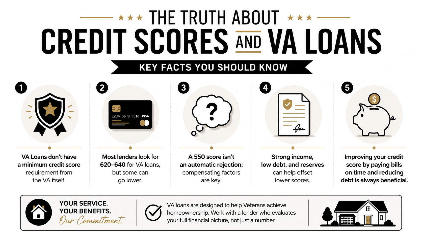 An infographic titled The Truth About Credit Scores and VA Loans outlining five key facts for Veterans.
