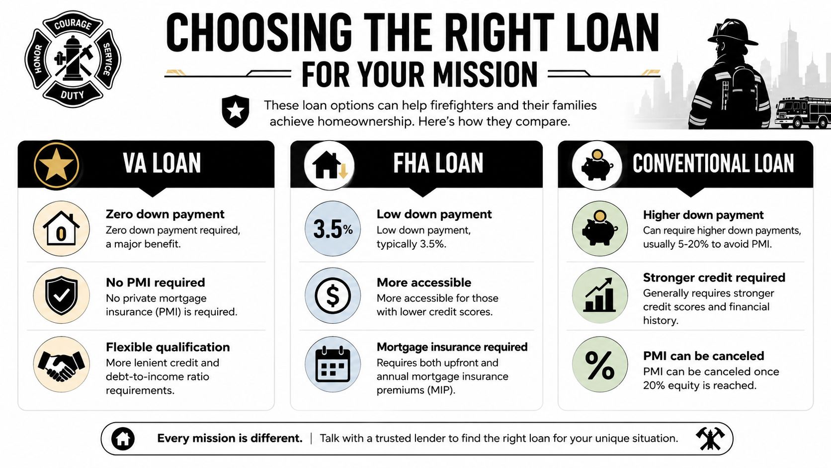 An infographic comparing VA, FHA, and conventional mortgage loans for firefighters seeking homeownership assistance.