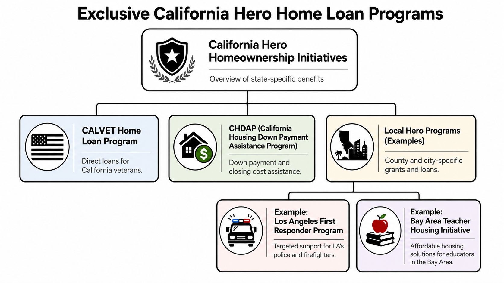 An organizational chart showing California home loan programs for veterans, first responders, and educators.