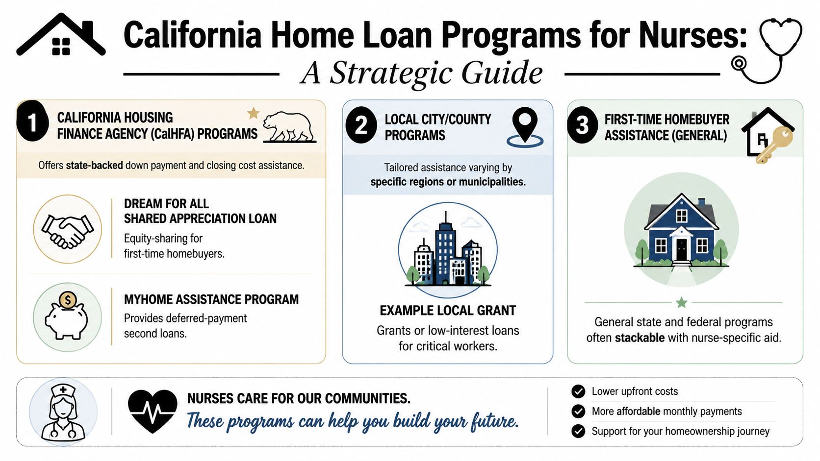 An infographic detailing California home loan and assistance programs specifically designed to support nursing professionals in purchasing homes.