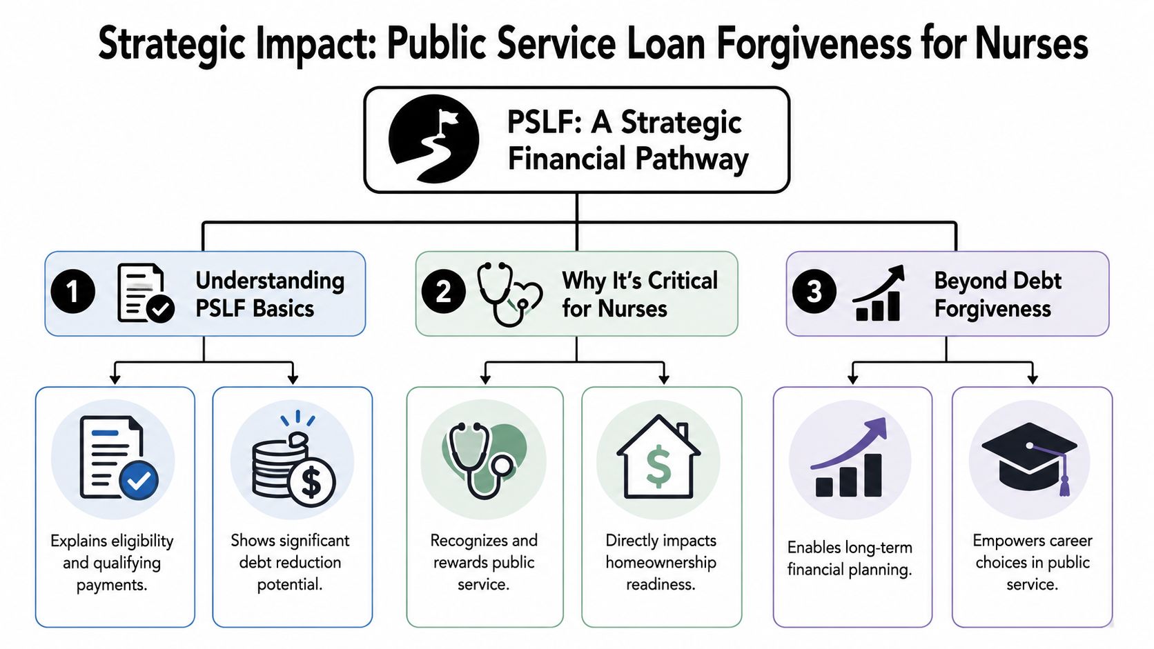 A flowchart outlining the strategic benefits and critical components of the Public Service Loan Forgiveness program for nurses.