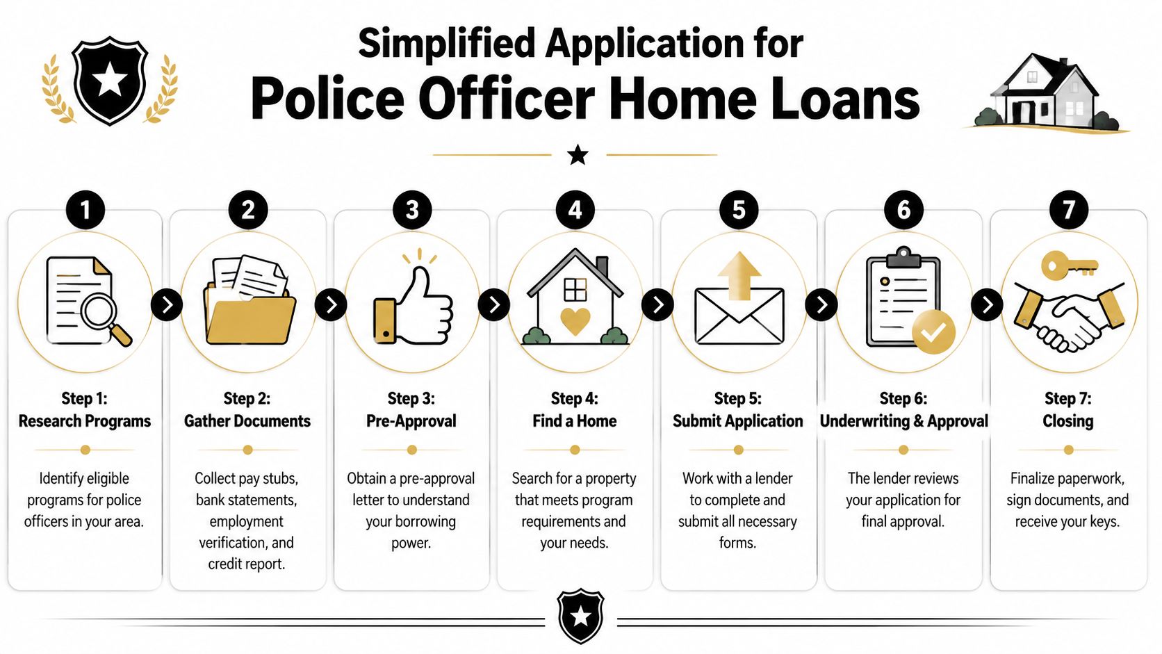 A seven-step infographic explaining the simplified home loan application process for police officers.