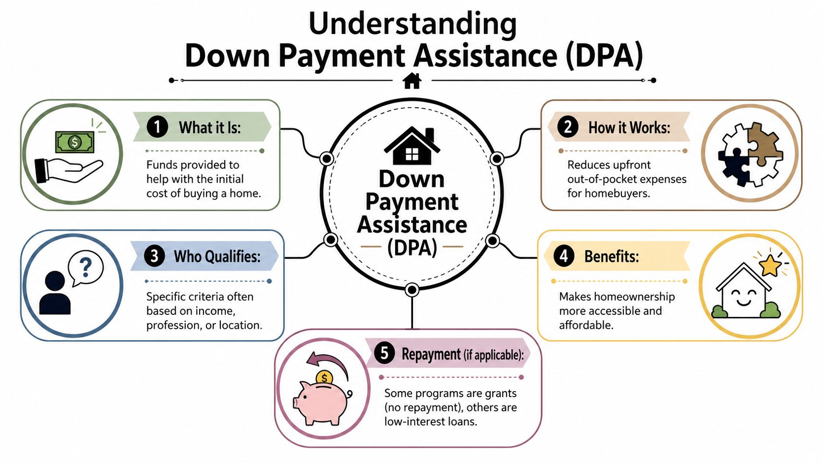 An infographic explaining the five key concepts of down payment assistance programs for prospective home buyers.