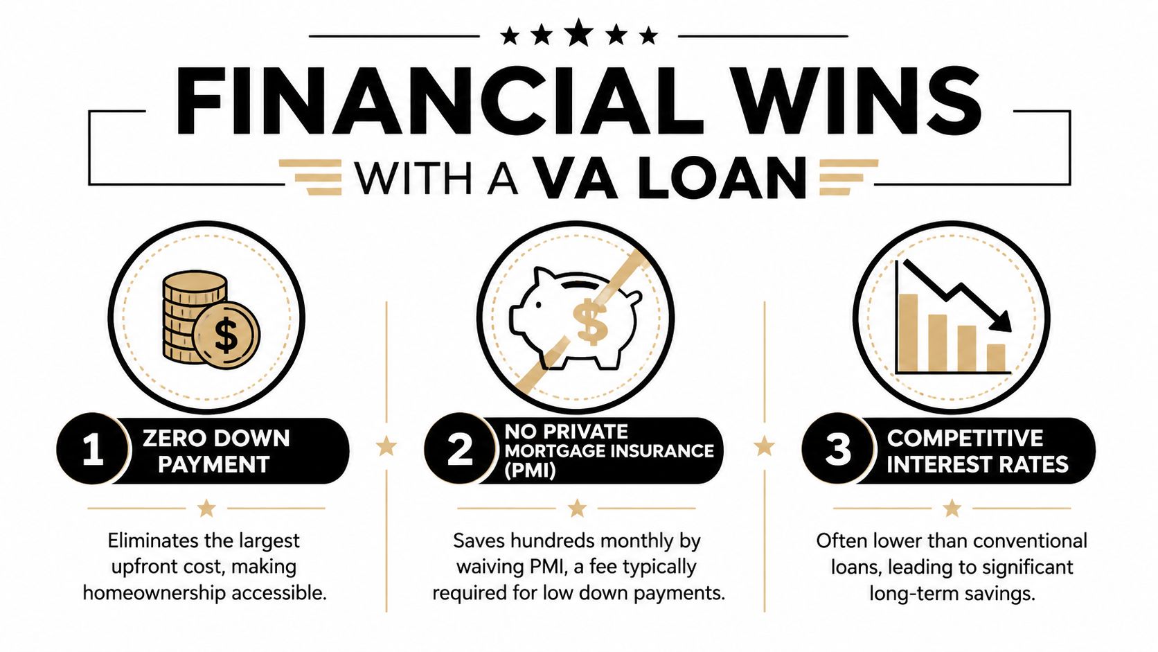 An infographic titled Financial Wins With A VA Loan listing three benefits including zero down payment.