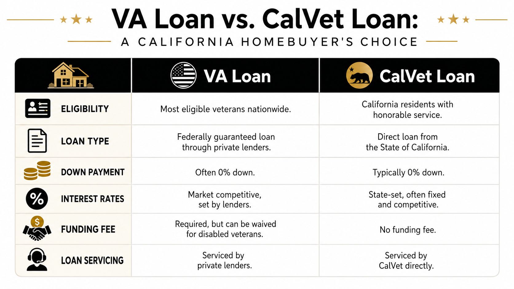 A comparison table outlining key differences between VA loans and CalVet loans for California veterans.