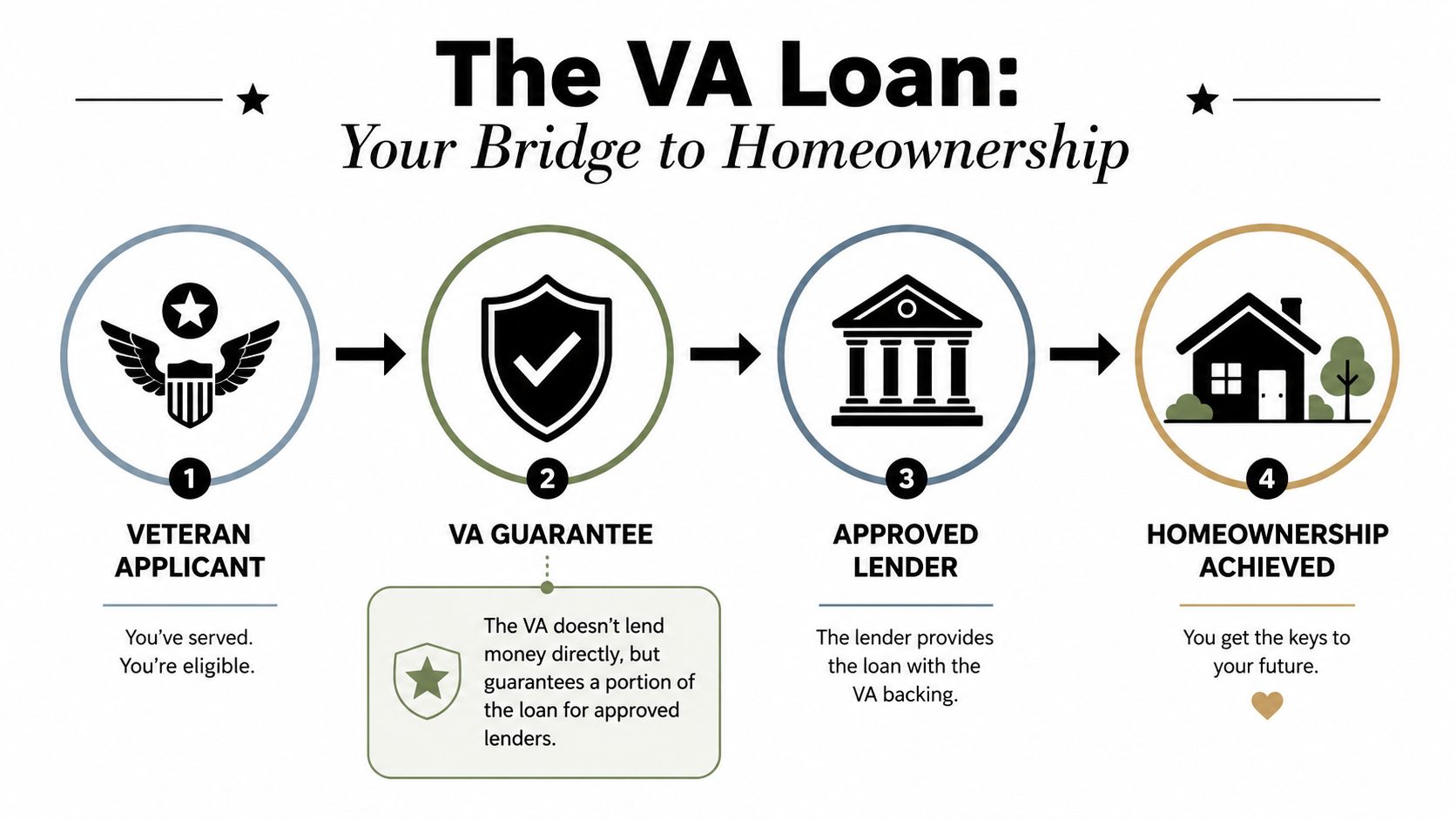 An infographic showing the four steps of the VA loan process for veterans achieving homeownership.