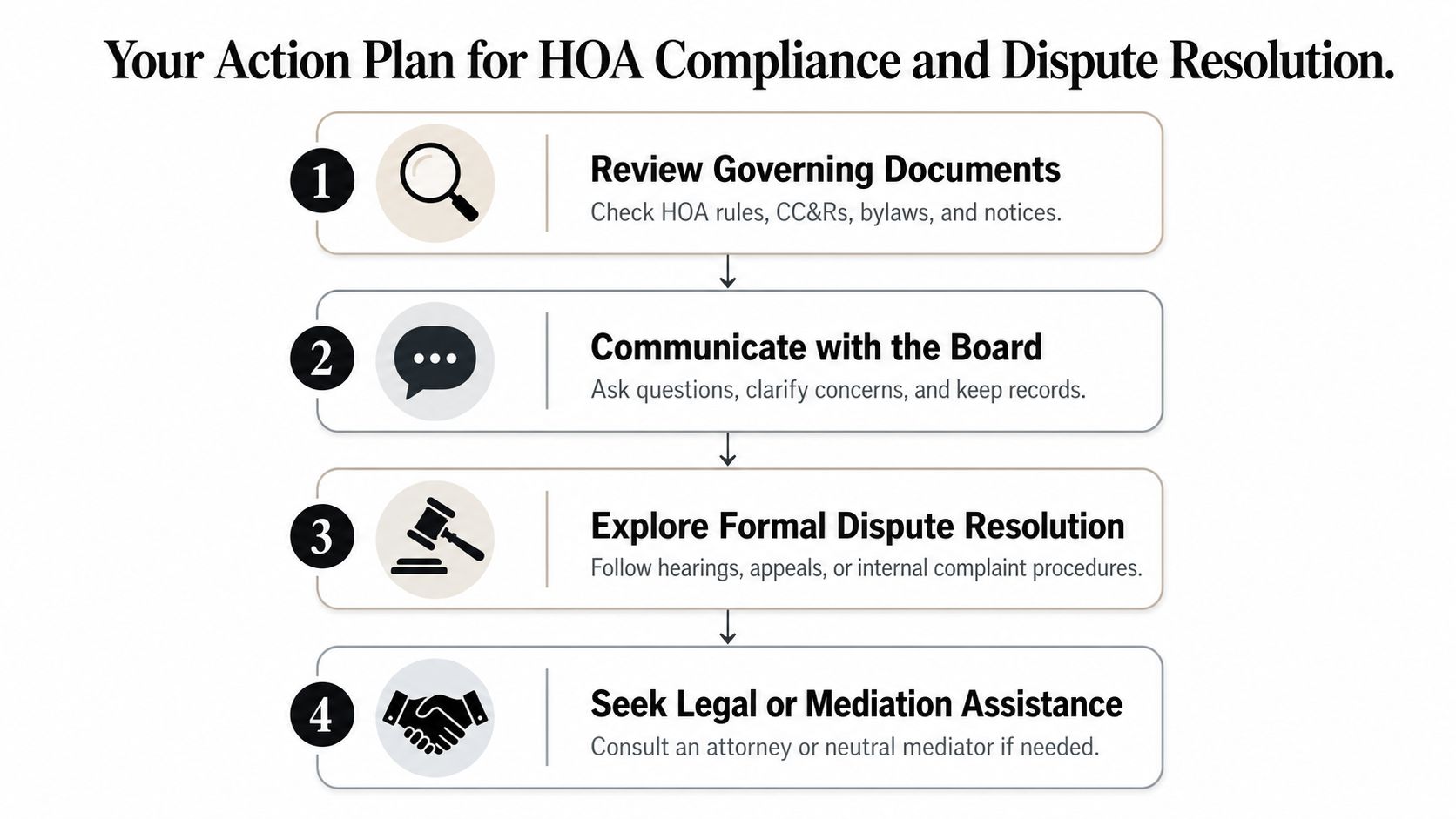A four-step action plan infographic for managing Homeowners Association compliance and resolving property-related disputes effectively.