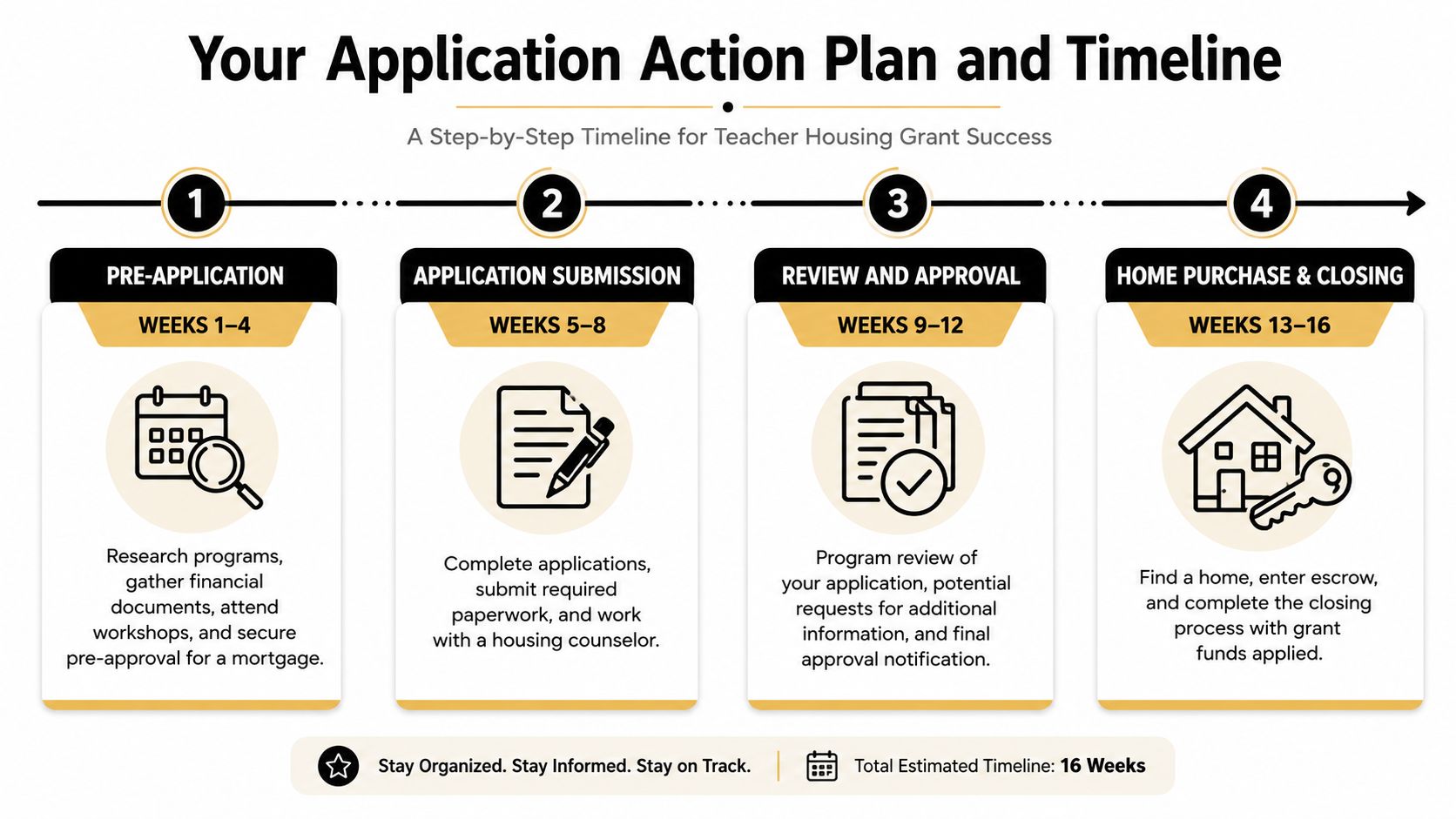 A four-step infographic timeline detailing the process for applying for teacher housing grants over sixteen weeks.